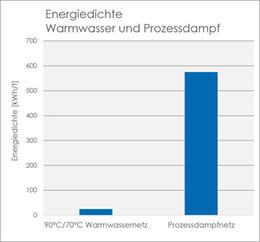 Bild vergr&ouml;&szlig;ern: Vergleich Energiedichte Warmwasser und Prozessdampf