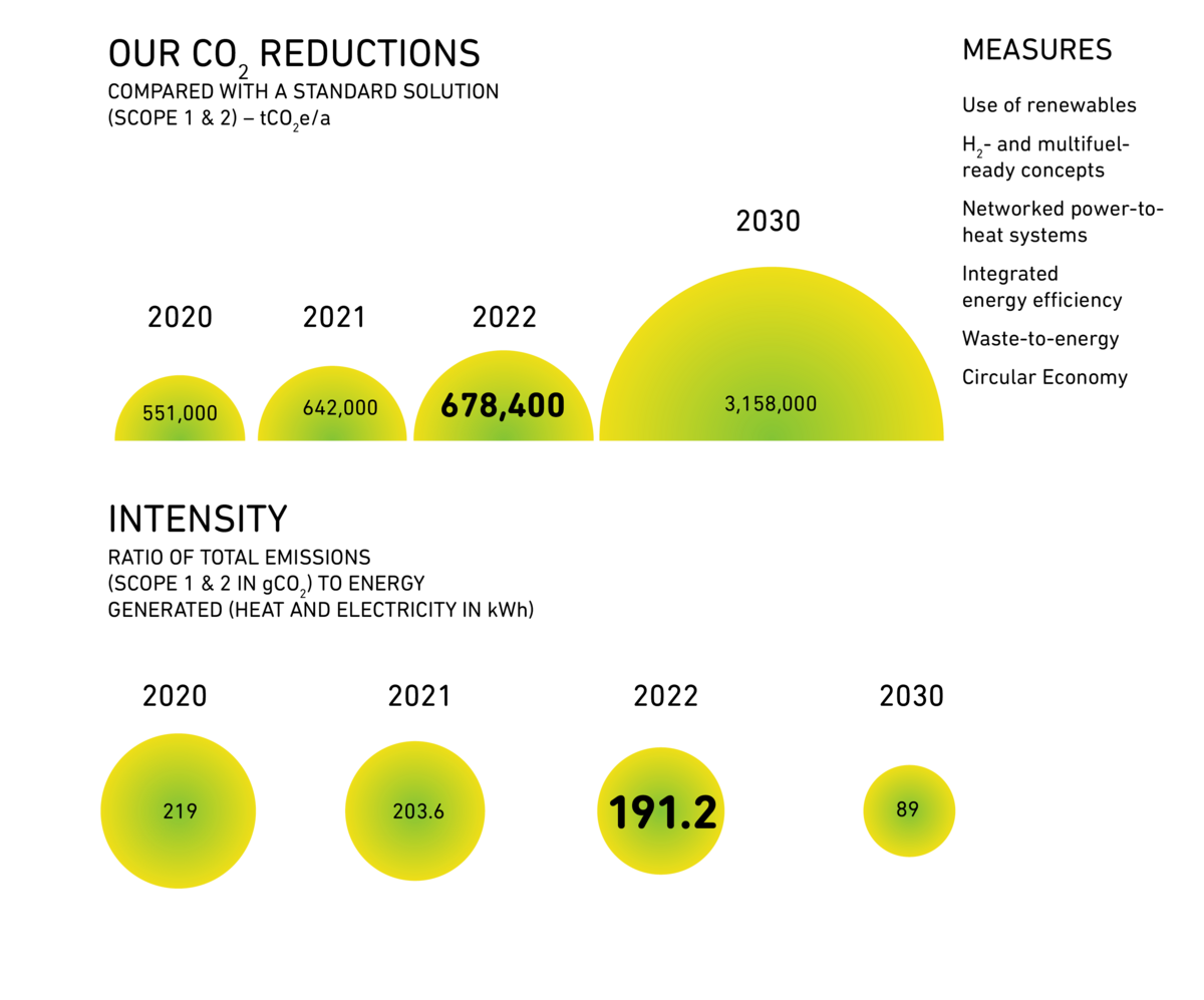 Bild vergrößern: CO2 Reduction GETEC Group by 2030