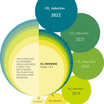 CO2 savings by GETEC